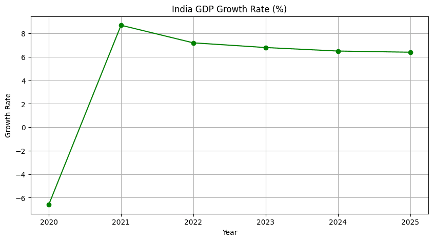 2025 भारत जीडीपी वृद्धि चार्ट - निवेश संभावनाएँ