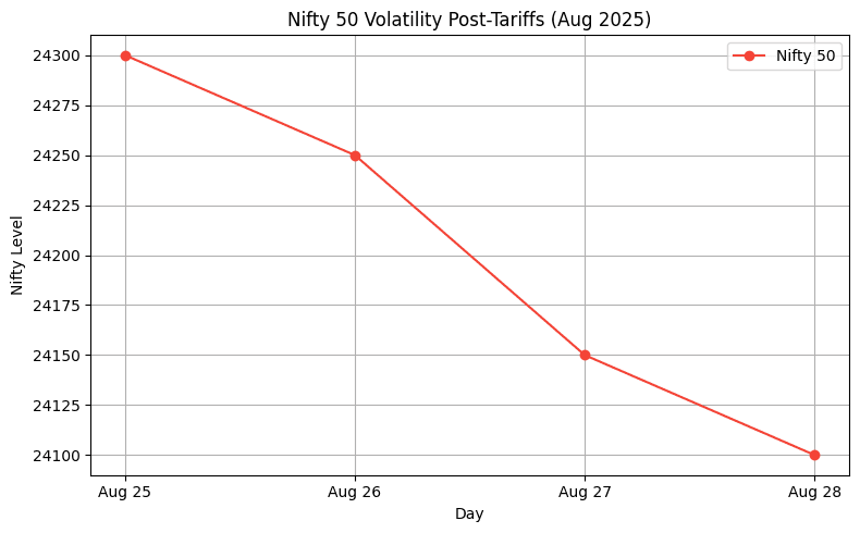 2025 ट्रम्प टैरिफ के बाद Nifty 50 के उतार-चढ़ाव का चार्ट