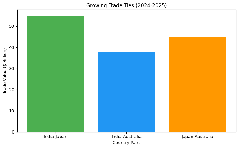 2025 में भारत-जापान-ऑस्ट्रेलिया के बीच व्यापार का चार्ट