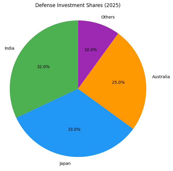 2025 में भारत-जापान-ऑस्ट्रेलिया के रक्षा खर्च का चार्ट