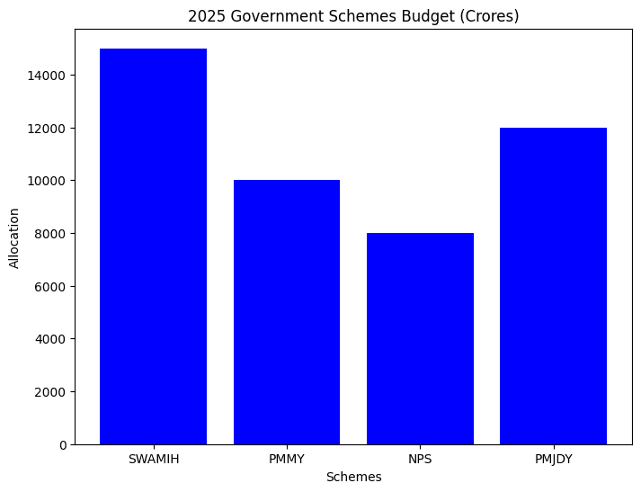 2025 सरकारी वित्तीय योजनाएं चार्ट