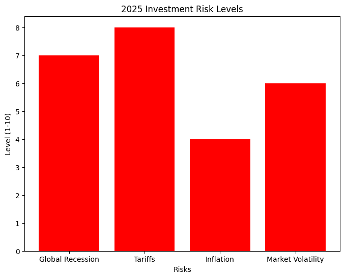 2025 निवेश जोखिम बार चार्ट