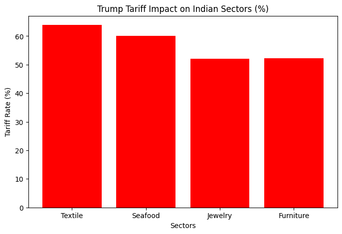 2025 ट्रंप टैरिफ प्रभावित भारतीय क्षेत्र चार्टटैरिफ का अर्थव्यवस्था पर प्रभाव

फाइनेंस मिनिस्ट्री का कहना है कि टैरिफ का शॉर्ट-टर्म प्रभाव सीमित रहेगा। लेकिन सेकेंडरी प्रभाव, जैसे नौकरियों में कमी, चिंता का विषय है।
2024 में भारत ने अमेरिका को 86 अरब डॉलर का निर्यात किया, जो 43% तक घट सकता है।
उदाहरण: तिरुपुर में कपड़ा ऑर्डर रद्द हुए।

निर्यात तालिका

तालिका 1: टैरिफ से प्रभावित प्रमुख क्षेत्र