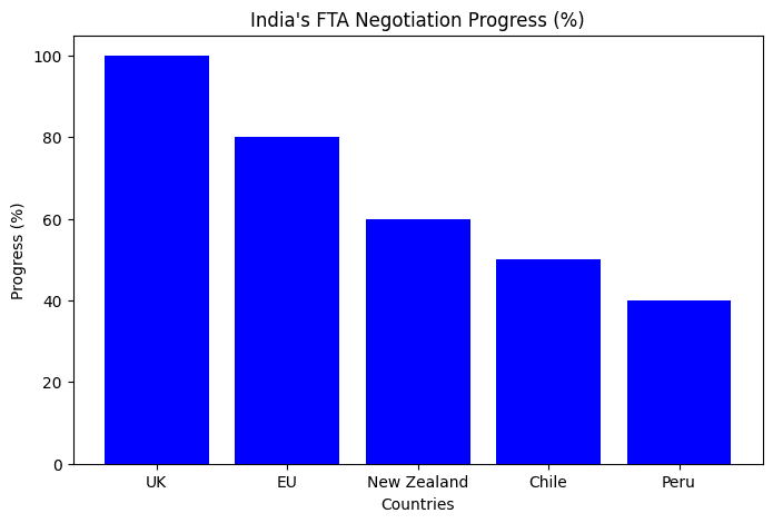 2025 भारत के फ्री-ट्रेड एग्रीमेंट प्रगति चार्ट