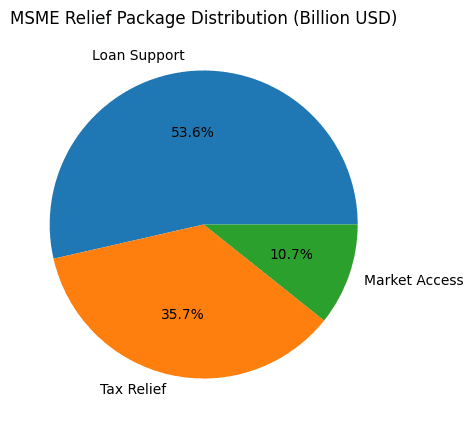 2025 एमएसएमई राहत पैकेज वितरण पाई चार्ट
