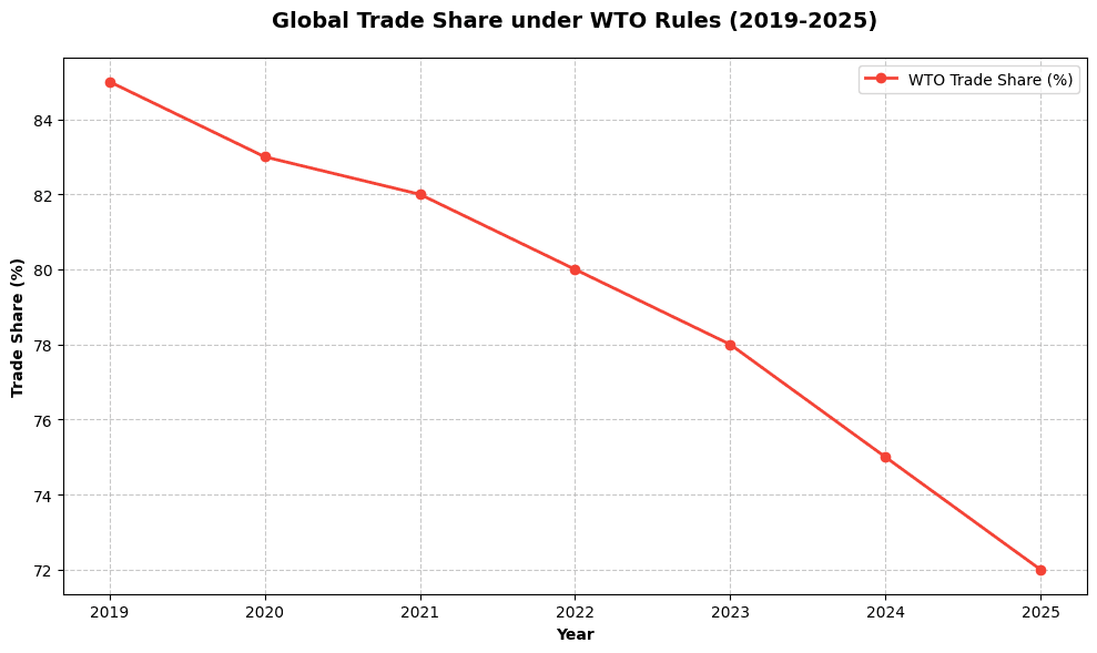 पिछले कुछ वर्षों में WTO नियमों के तहत वैश्विक व्यापार के हिस्से में लगातार गिरावट दर्ज की गई है। स्रोत: WTO।