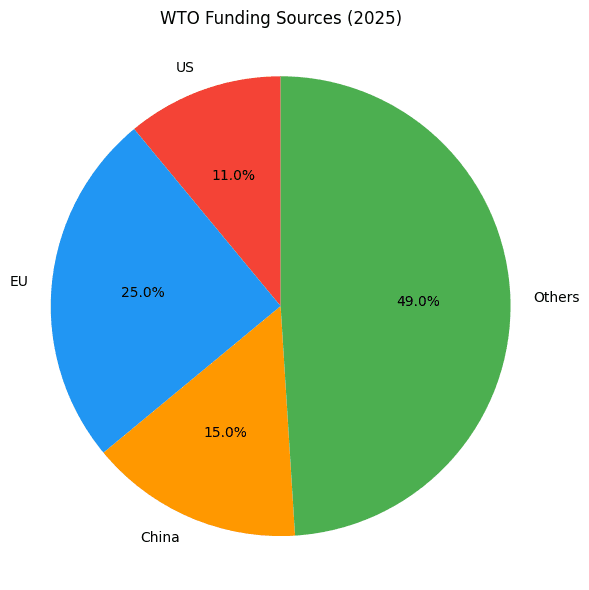WTO के बजट में विभिन्न देशों की हिस्सेदारी। अमेरिका का योगदान 11% है।