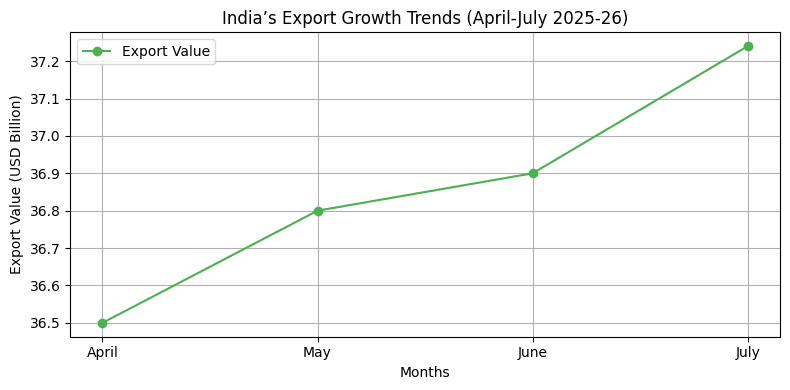 2025 भारत निर्यात वृद्धि रुझान चार्ट