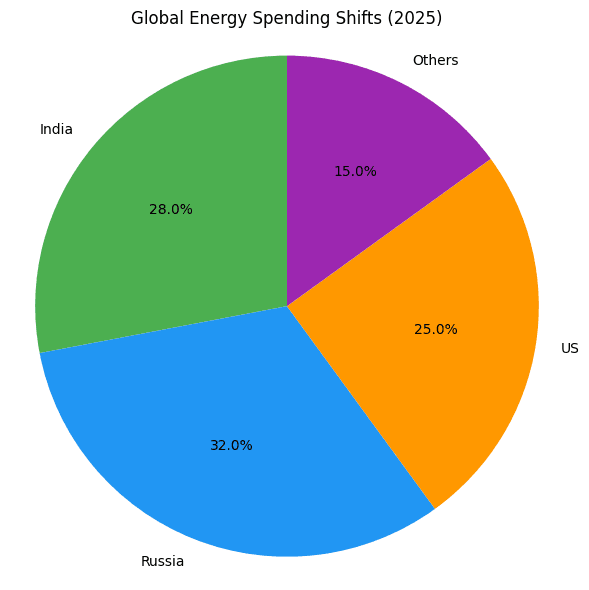 2025 वैश्विक ऊर्जा व्यय परिवर्तन चार्ट